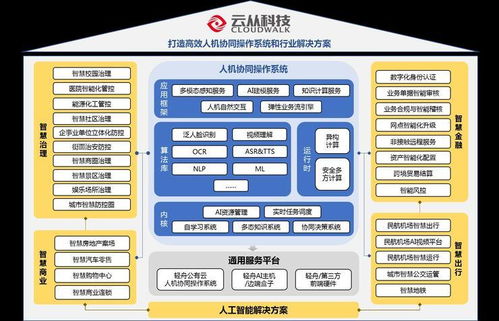 云從科技IPO進入“已問詢”新階段，人工智能板塊迎風起航，基礎軟件成關鍵引擎